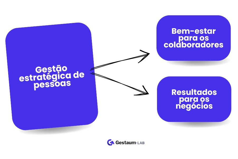 Diagrama sobre gestão estratégica de pessoas destacando bem-estar para os colaboradores e resultados para os negócios, com setas indicando conexão.