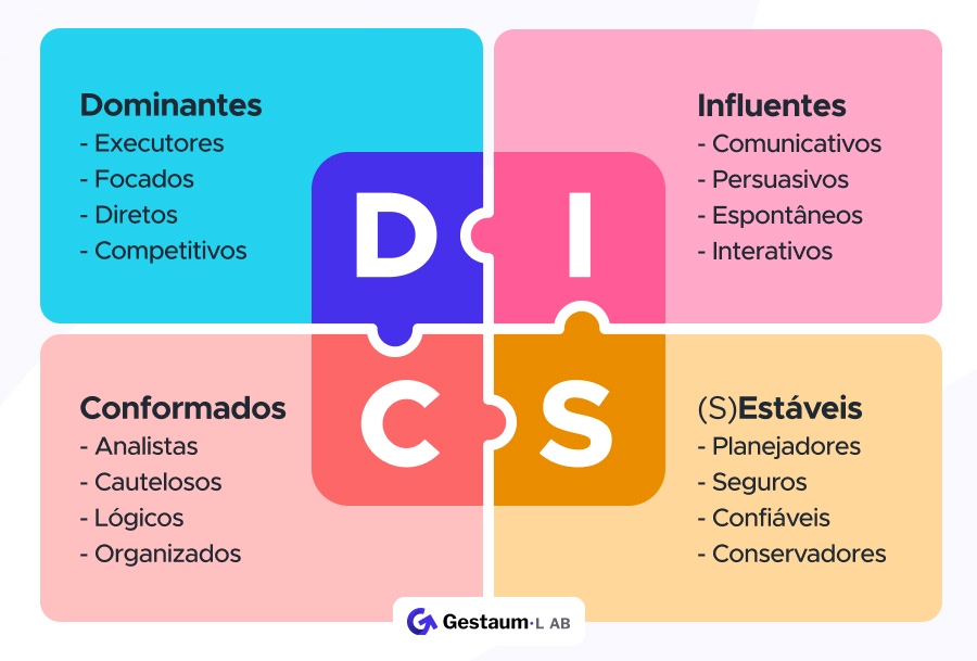 Descrição da matriz DISC que categoriza dominantes, influentes, conformados e estaveis em comunicação e comportamento, que é essencial para melhorar relacionamentos e gestão de equipes.